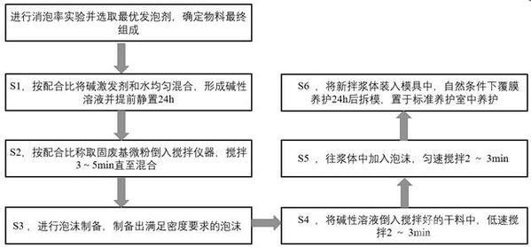 常溫養(yǎng)護(hù)保溫隔熱材料的制備方法