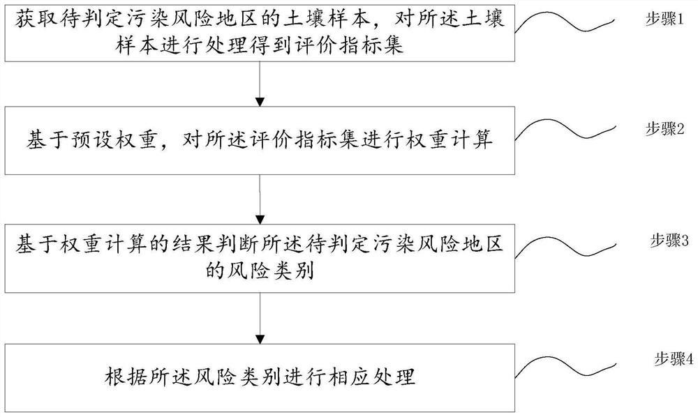 土壤污染風(fēng)險(xiǎn)的判斷方法、系統(tǒng)、存儲(chǔ)介質(zhì)及電子設(shè)備