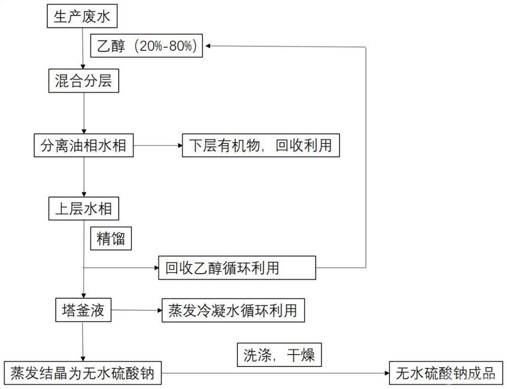 甘氨酸生產(chǎn)廢水中硫酸鈉的回收利用工藝