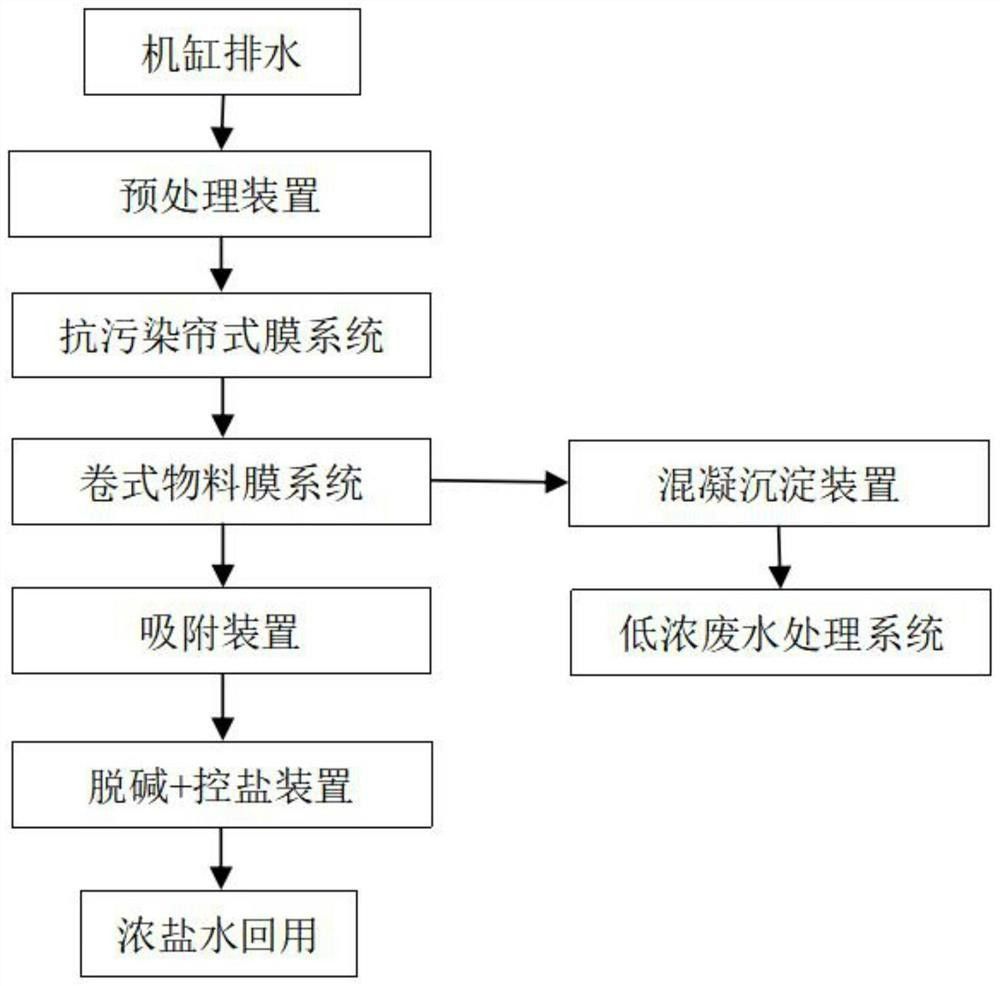 高鹽印染廢水回收利用方法