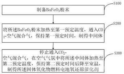 固體氧化物燃料電池氧還原催化劑及其制備方法與應(yīng)用