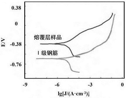 耐腐蝕熔覆層粉末材料、熔覆層的制備方法