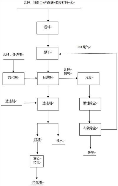 含鋅、鐵煙塵及爐渣的綜合回收處置工藝