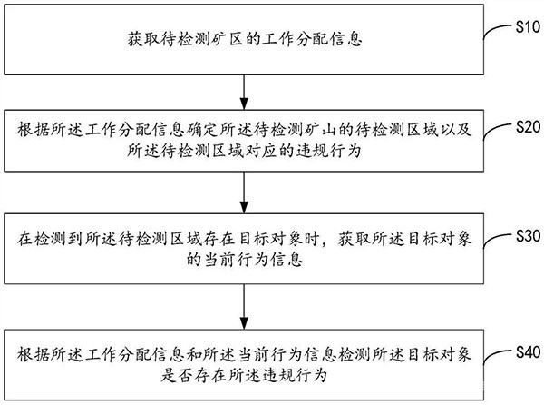 礦區(qū)安防檢測方法、裝置、設(shè)備及存儲介質(zhì)