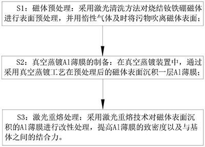 燒結(jié)釹鐵硼磁體表面Al薄膜的制備方法