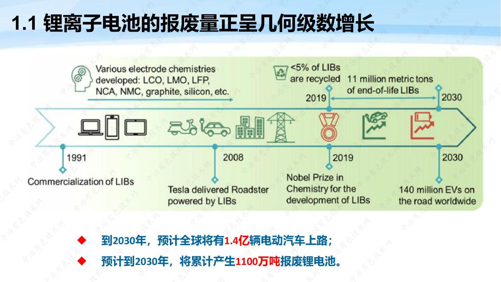 廢舊鋰離子電池的綠色冶金回收工藝探索