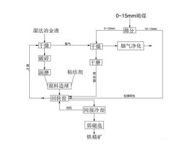 褐鐵型紅土鎳礦濕法冶金渣的處理方法