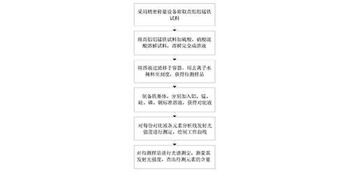 ICP對(duì)高鋁鋁錳鐵化學(xué)成分聯(lián)合測(cè)定的方法