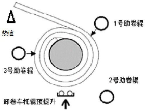 熱軋卷取機卸卷的方法和系統(tǒng)