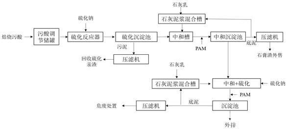 處理含汞、鉈污酸廢水的方法