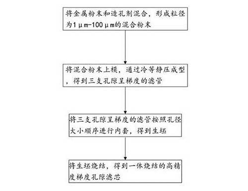 高精度梯度孔隙濾芯的制備方法