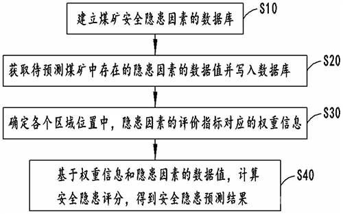 智慧礦山安全隱患預(yù)測方法、系統(tǒng)、存儲設(shè)備及終端