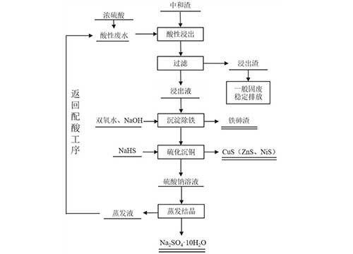 從處理礦山酸性廢水產(chǎn)出的中和渣中綜合回收有價元素的方法