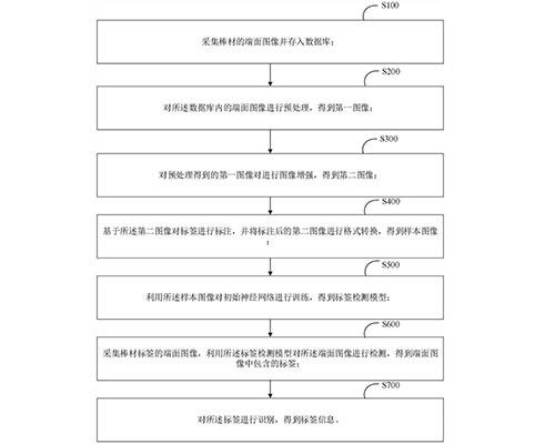 冶金生產(chǎn)過程中棒材所貼標(biāo)簽的識(shí)別方法、裝置、設(shè)備及介質(zhì)