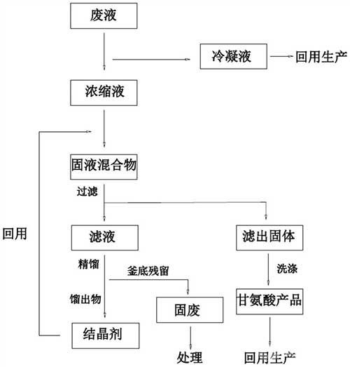 從胍基乙酸生產廢液中回收甘氨酸的方法