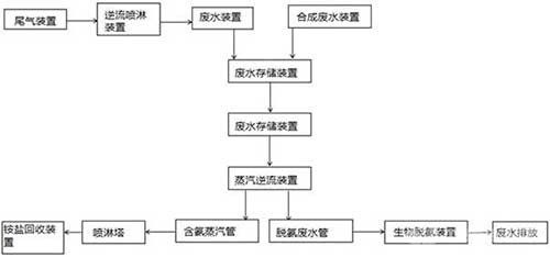 鄰苯二甲酰亞胺廢水廢氣處理系統(tǒng)及處理工藝