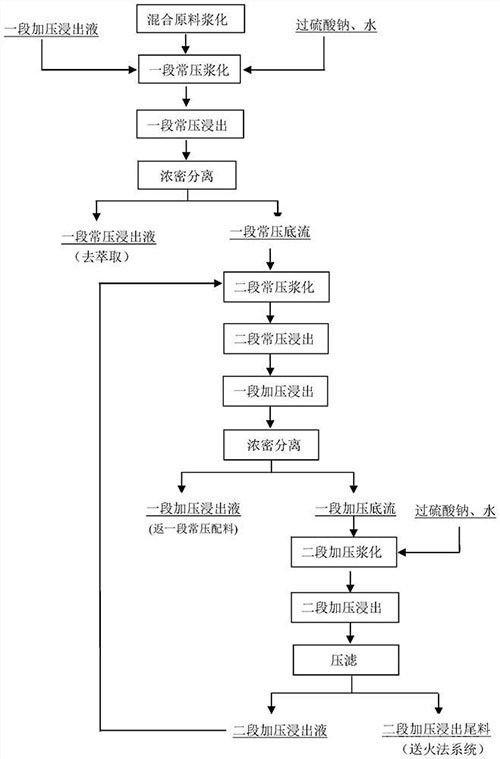 過硫酸鹽高級氧化法除銻的方法