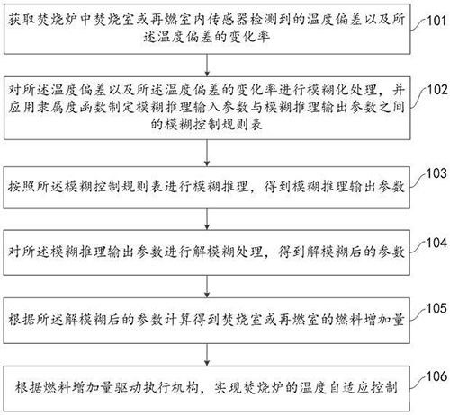 焚燒爐模糊自適應(yīng)溫度控制方法及系統(tǒng)