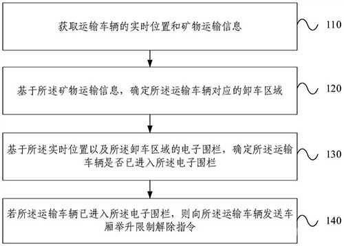 卸車(chē)作業(yè)控制方法、裝置、系統(tǒng)和運(yùn)輸車(chē)輛