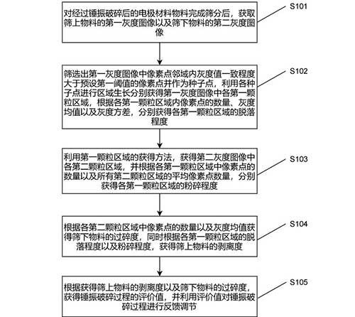 動(dòng)力電池回收過(guò)程電極材料分離控制方法及系統(tǒng)