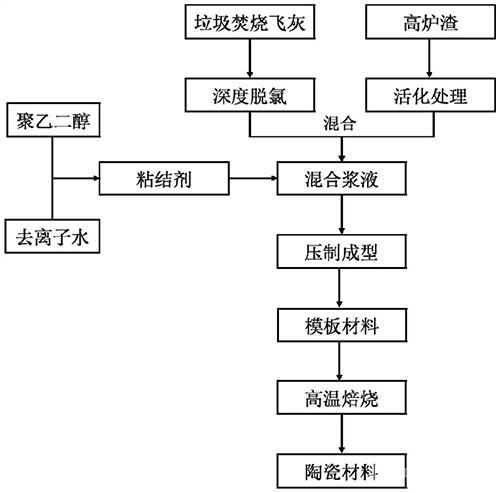 利用高爐渣與脫氯后垃圾焚燒飛灰制備陶瓷材料的方法