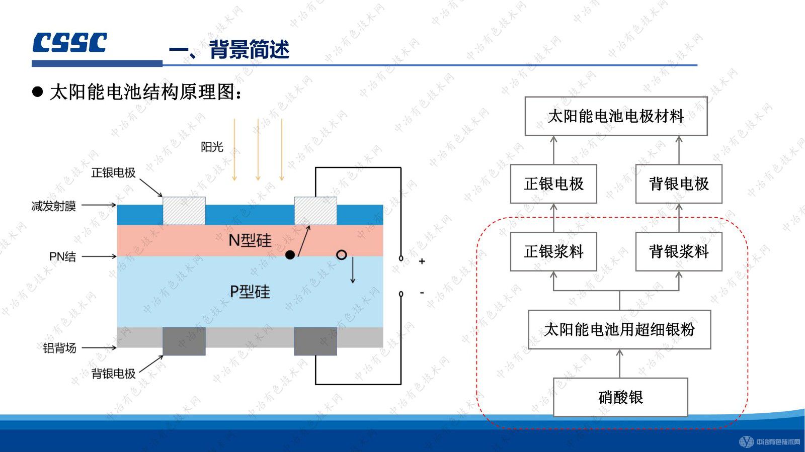 太陽能電池漿料用球形銀粉 分析檢測技術(shù)