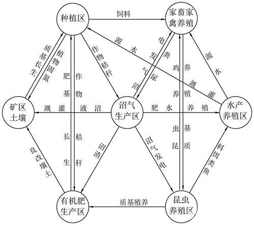 南方離子型稀土礦區(qū)綠色種養(yǎng)循環(huán)農(nóng)業(yè)系統(tǒng)及其構(gòu)建方法