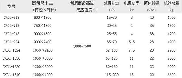 CXGL型干式砂礦磁選機技術(shù)參數(shù)