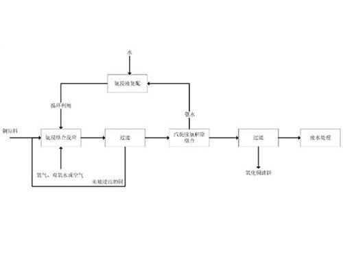 基于氨循環(huán)體系的高純氧化銅的連續(xù)生產(chǎn)工藝