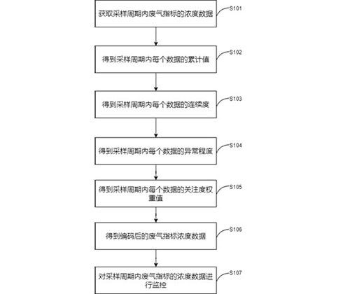 廢氣排放監(jiān)控檢測(cè)方法