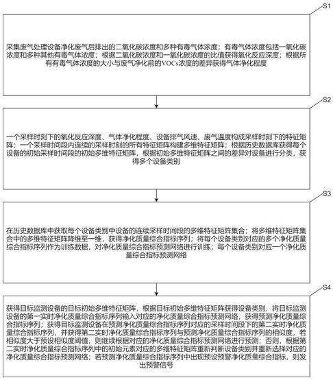 用于等離子廢氣處理設(shè)備的廢氣處理監(jiān)測(cè)方法