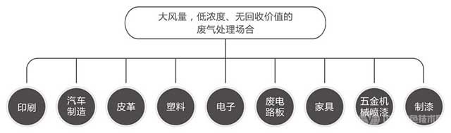 三床式RTO適用行業(yè)