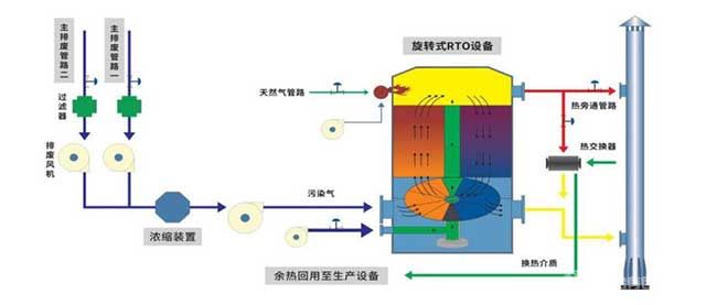 旋轉RTO設備原理