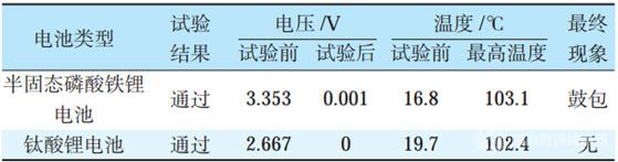 半固態(tài)電池VS鈦酸鋰電池，短路實(shí)驗(yàn)結(jié)果