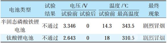 半固態(tài)電池VS鈦酸鋰電池極限加熱實(shí)驗(yàn)結(jié)果