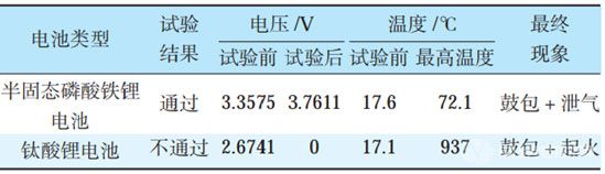 半固態(tài)電池VS鈦酸鋰電池，極限過(guò)充實(shí)驗(yàn)結(jié)果