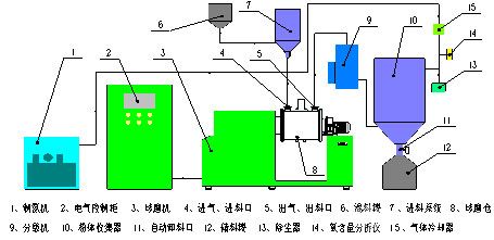 高能球磨成套裝備