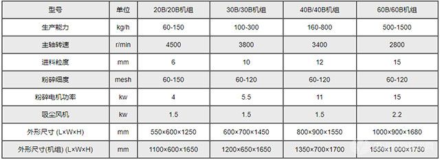 30B型萬能粉碎機(組)-技術(shù)參數(shù)