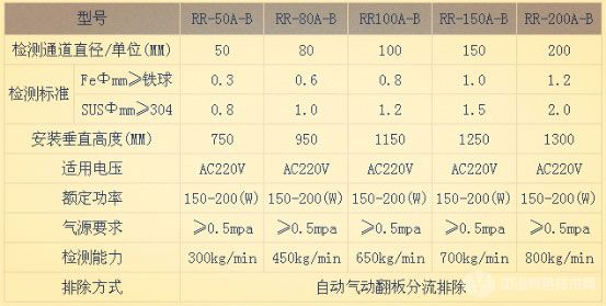 GF-A型管道式金屬分離器-技術(shù)指標