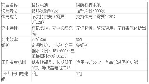 鋰電池和鉛酸電池的對比