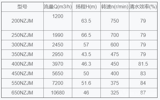 磨機循環(huán)泵-參數(shù)