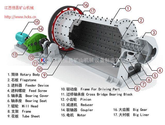 干式球磨機(jī)-產(chǎn)品結(jié)構(gòu)