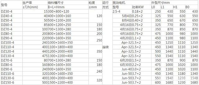 電機振動給料機-技術(shù)參數(shù)