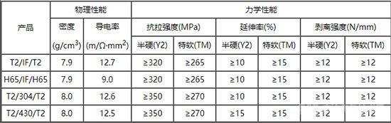 鋼銅復合帶-性能指標