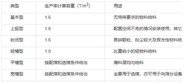 GZ電磁振動(dòng)給料機(jī)-設(shè)備選型