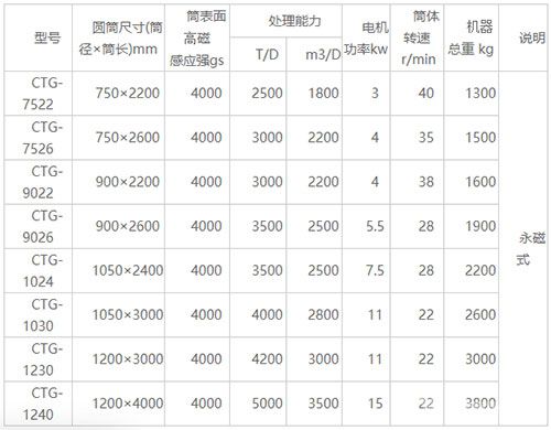 CTG鐵砂干選專用磁選機-技術參數(shù)