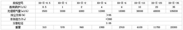 XD-Ⅱ型多管旋風(fēng)除塵器技術(shù)參數(shù)