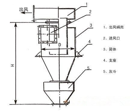 旋風除塵器工作原理