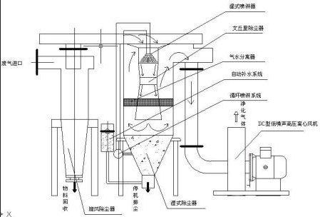 旋風除塵器工作原理