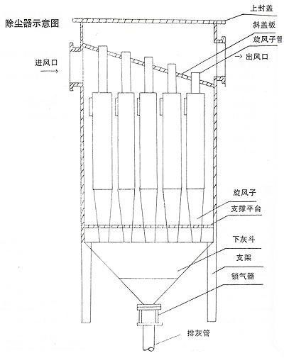 XD-Ⅱ型多管旋風(fēng)除塵器工作原理